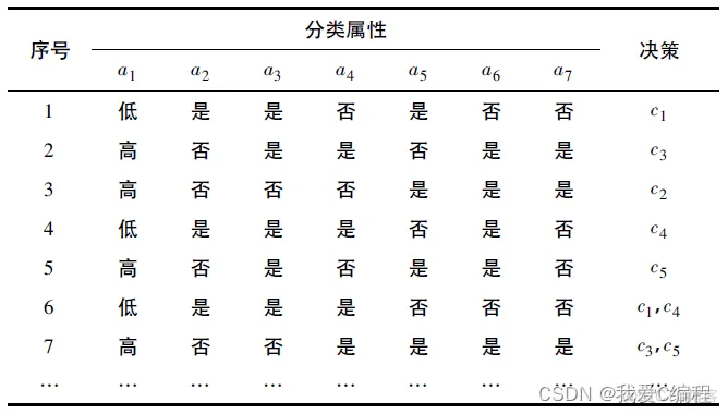 基于决策树算法的病例类型诊断matlab仿真_决策树_05